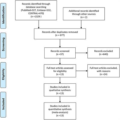 Low-Volume Polyethylene Glycol Improved Patient Attendance in Bowel Preparation Before Colonoscopy: A Meta-Analysis With Trial Sequential Analysis